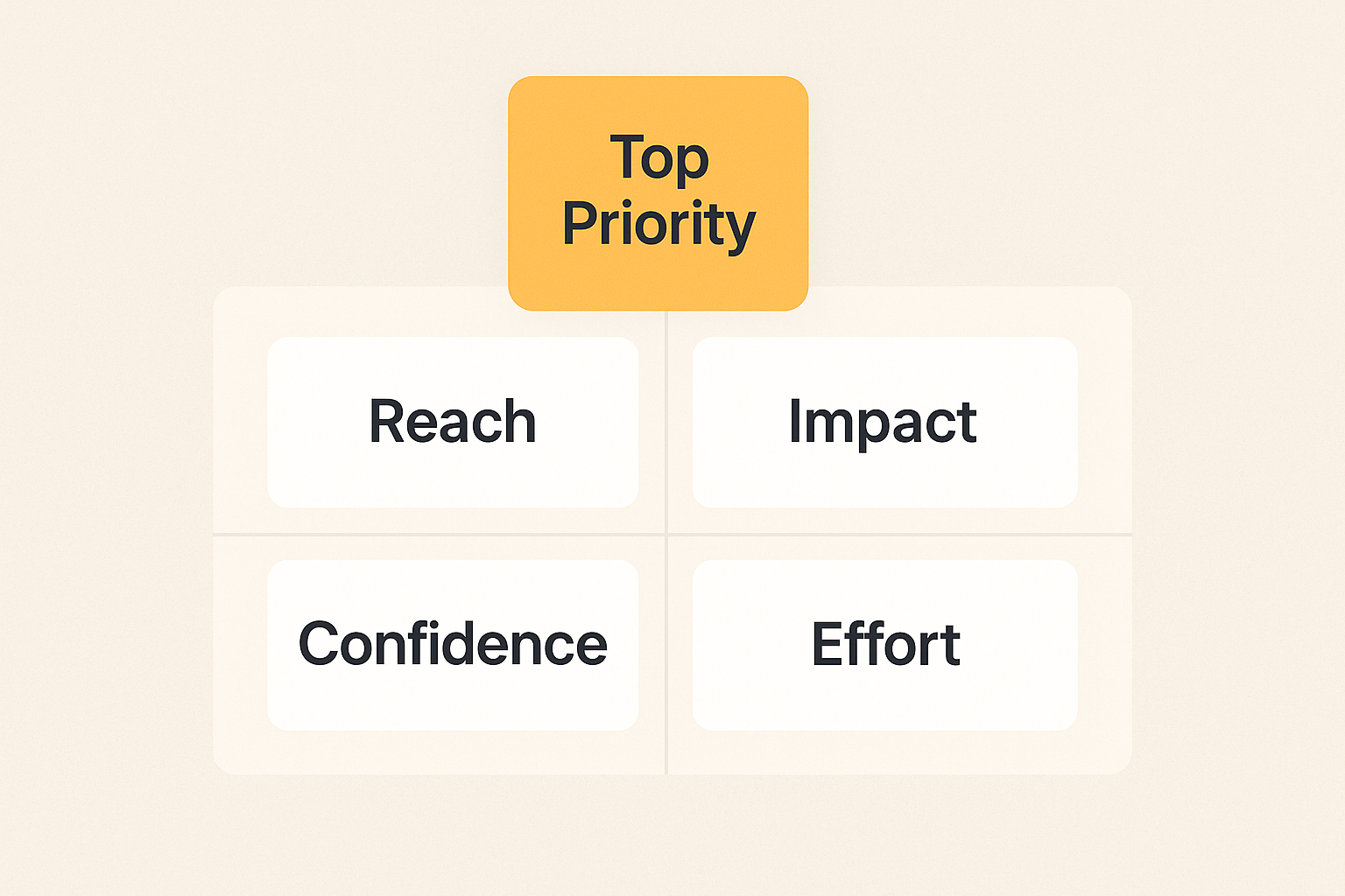 RICE Prioritization Framework: Plan Features That Matter
